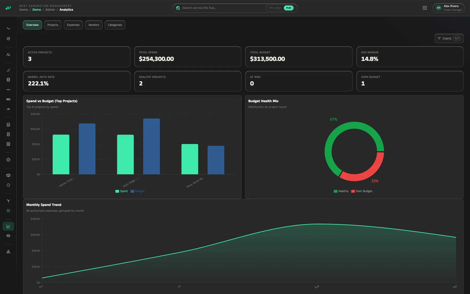 NGM Hub — Analytics
